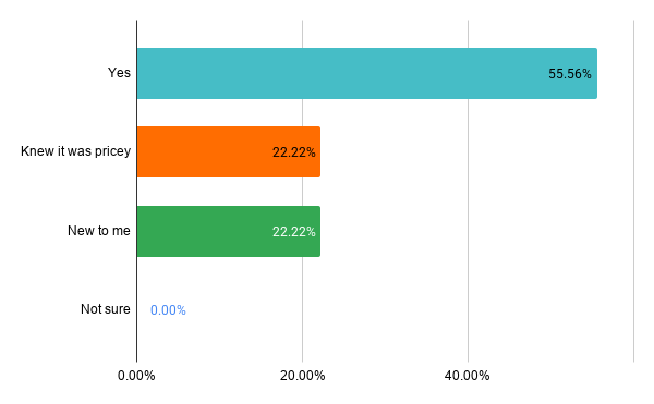 Before taking this survey, did you know the completed cycling network cost roughly double its original estimate?